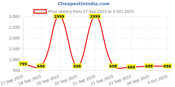 myntra.com Rubeezz Party Block Sandals rubeezz Price History Graph from 17 Sep 2025 to 4 Oct 2025