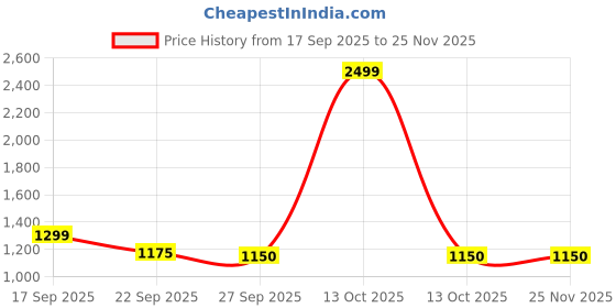 myntra.com Rubeezz Party Block Sandals rubeezz Price History Graph from 17 Sep 2025 to 25 Nov 2025