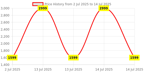 myntra.com Rubeezz Party Block Sandals with Buckles rubeezz Price History Graph from 2 Jul 2025 to 14 Jul 2025