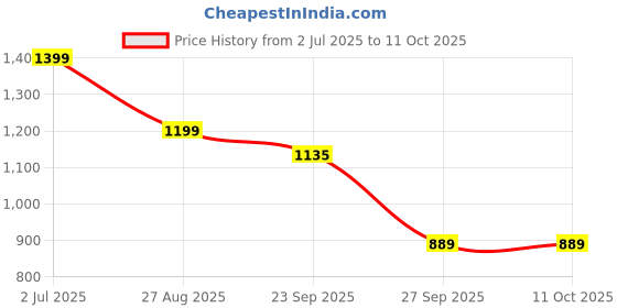 myntra.com Rubeezz Party Kitten Sandals with Buckles rubeezz Price History Graph from 2 Jul 2025 to 11 Oct 2025