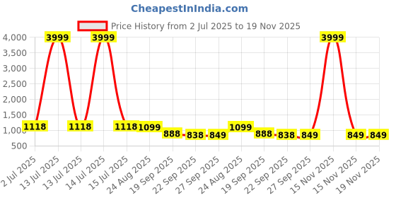 myntra.com Rubeezz Party Kitten Sandals with Buckles rubeezz Price History Graph from 2 Jul 2025 to 19 Nov 2025