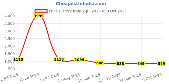 myntra.com Rubeezz Party Kitten Sandals with Buckles rubeezz Price History Graph from 2 Jul 2025 to 9 Oct 2025