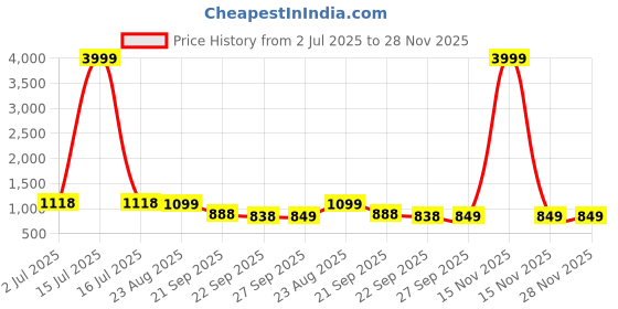myntra.com Rubeezz Party Kitten Sandals with Buckles rubeezz Price History Graph from 2 Jul 2025 to 28 Nov 2025