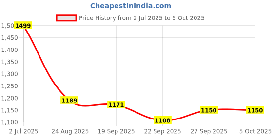 myntra.com Rubeezz Peach-Coloured Embellished Synthetic Party Block Pumps rubeezz Price History Graph from 2 Jul 2025 to 5 Oct 2025