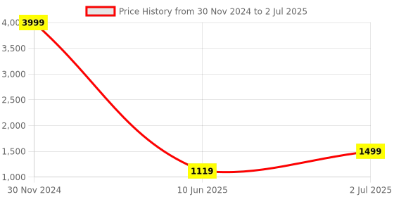 myntra.com Rubeezz Peach-Coloured Party Block Heels rubeezz Price History Graph from 30 Nov 2024 to 2 Jul 2025