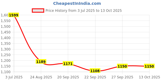 myntra.com Rubeezz Peach-Coloured Party Kitten Pumps with Bows rubeezz Price History Graph from 3 Jul 2025 to 13 Oct 2025