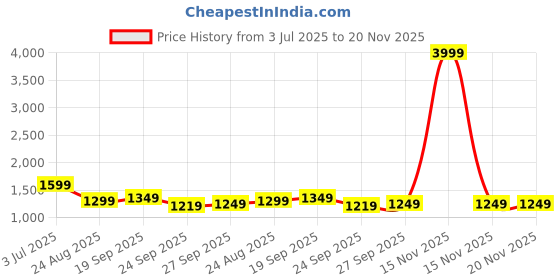 myntra.com Rubeezz Peach-Coloured Party Stiletto Pumps with Buckles rubeezz Price History Graph from 3 Jul 2025 to 20 Nov 2025
