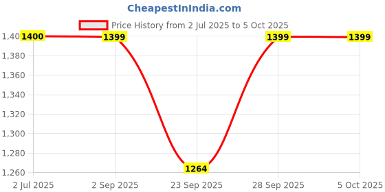 myntra.com Rubeezz Peach-Coloured Platform Heels rubeezz Price History Graph from 2 Jul 2025 to 5 Oct 2025