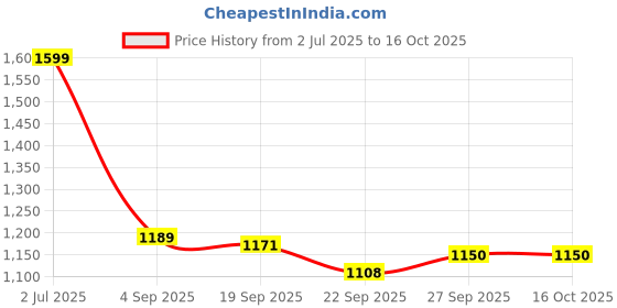 myntra.com Rubeezz Pink Block Heels rubeezz Price History Graph from 2 Jul 2025 to 15 Oct 2025