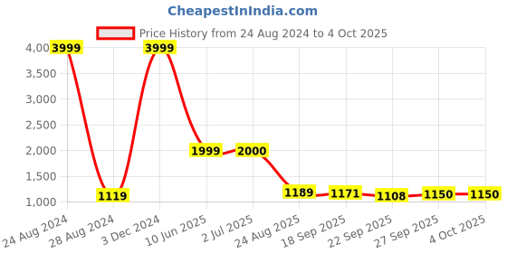 myntra.com Rubeezz Pink Party High-Top Block Peep Toes rubeezz Price History Graph from 24 Aug 2024 to 4 Oct 2025