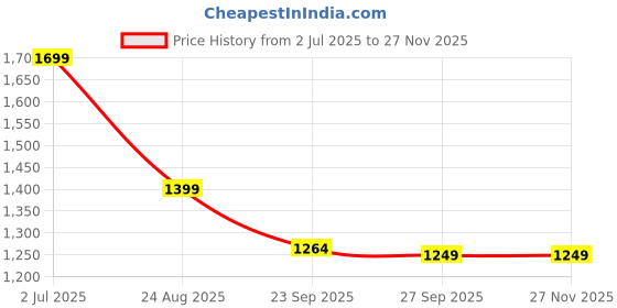 myntra.com Rubeezz Pink Printed Party Wedge Pumps with Buckles rubeezz Price History Graph from 2 Jul 2025 to 25 Nov 2025