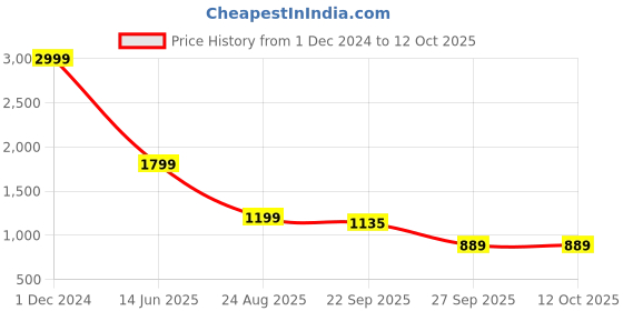 myntra.com Rubeezz Pointed Toe Kitten Heeled Pumps rubeezz Price History Graph from 1 Dec 2024 to 12 Oct 2025