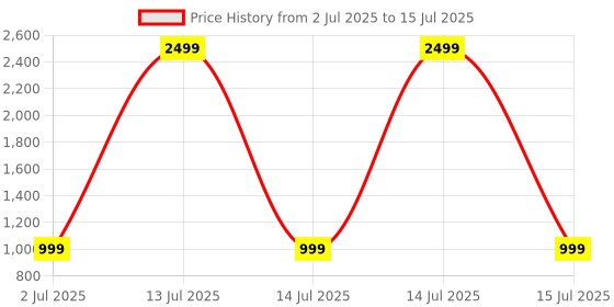 myntra.com Rubeezz Printed Block Sandals with Buckles rubeezz Price History Graph from 2 Jul 2025 to 15 Jul 2025