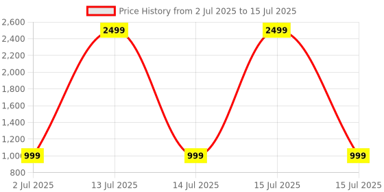 myntra.com Rubeezz Printed Block Sandals with Buckles rubeezz Price History Graph from 2 Jul 2025 to 15 Jul 2025