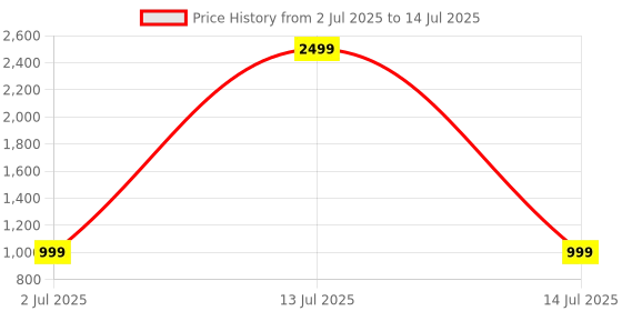 myntra.com Rubeezz Printed Block Sandals with Buckles rubeezz Price History Graph from 2 Jul 2025 to 14 Jul 2025