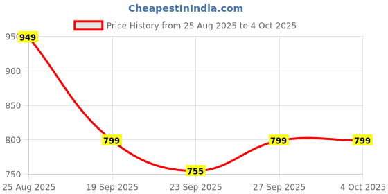 myntra.com Rubeezz PU Party Block Sandals rubeezz Price History Graph from 25 Aug 2025 to 4 Oct 2025