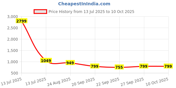 myntra.com Rubeezz PU Party Block Sandals rubeezz Price History Graph from 13 Jul 2025 to 9 Oct 2025