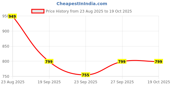 myntra.com Rubeezz PU Party Block Sandals rubeezz Price History Graph from 23 Aug 2025 to 18 Oct 2025