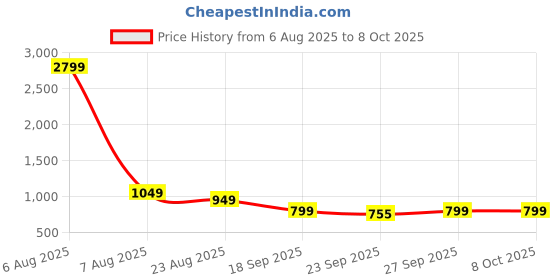 myntra.com Rubeezz PU Party Block Sandals with Bows rubeezz Price History Graph from 6 Aug 2025 to 8 Oct 2025