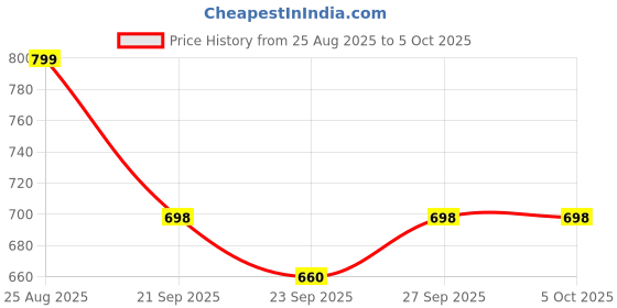 myntra.com Rubeezz PU Party Block Sandals with Bows rubeezz Price History Graph from 25 Aug 2025 to 4 Oct 2025