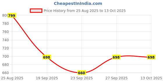 myntra.com Rubeezz PU Party Block Sandals with Bows rubeezz Price History Graph from 25 Aug 2025 to 12 Oct 2025