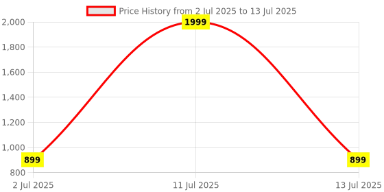 myntra.com Rubeezz PU Party Block Sandals with Laser Cuts rubeezz Price History Graph from 2 Jul 2025 to 13 Jul 2025