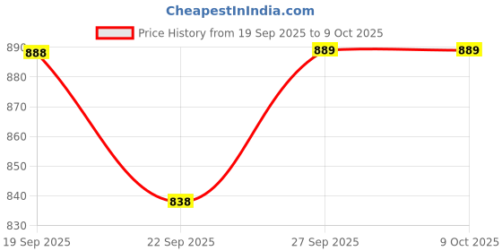 myntra.com Rubeezz PU Pointed Toe Party Kitten Pumps rubeezz Price History Graph from 19 Sep 2025 to 9 Oct 2025