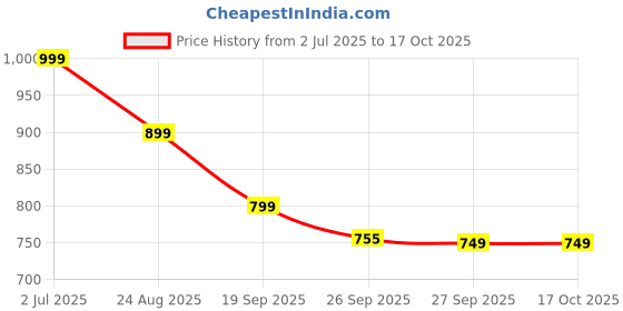 myntra.com Rubeezz Purple Party Block Sandals with Buckles rubeezz Price History Graph from 2 Jul 2025 to 17 Oct 2025