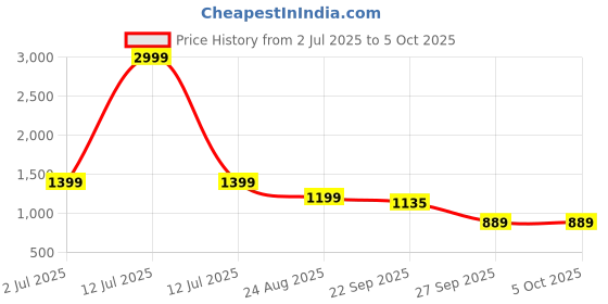 myntra.com Rubeezz Rose Gold Party Block Pumps rubeezz Price History Graph from 2 Jul 2025 to 4 Oct 2025