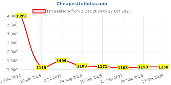 myntra.com Rubeezz Rose Gold Party High-Top Platform Sandals rubeezz Price History Graph from 2 Dec 2024 to 12 Oct 2025