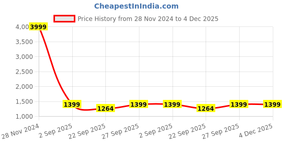 myntra.com Rubeezz Rose Gold Party High-Top Stiletto Heels rubeezz Price History Graph from 28 Nov 2024 to 4 Dec 2025