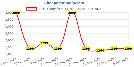 myntra.com Rubeezz Rose Gold-Toned Party Platform Heels rubeezz Price History Graph from 1 Dec 2024 to 8 Oct 2025