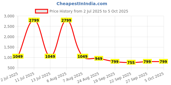 myntra.com Rubeezz Striped Block Heel Sandals rubeezz Price History Graph from 2 Jul 2025 to 4 Oct 2025