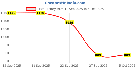 myntra.com Rubeezz Striped Party Block Gladiators with Tassels rubeezz Price History Graph from 12 Sep 2025 to 5 Oct 2025