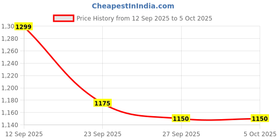 myntra.com Rubeezz Striped Party Block Sandals rubeezz Price History Graph from 12 Sep 2025 to 4 Oct 2025