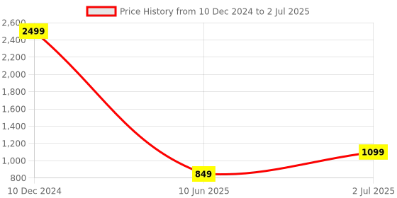 myntra.com Rubeezz Tan Party Block Sandals with Bows rubeezz Price History Graph from 10 Dec 2024 to 2 Jul 2025