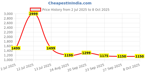 myntra.com Rubeezz Textured Block Heel Pumps rubeezz Price History Graph from 2 Jul 2025 to 7 Oct 2025