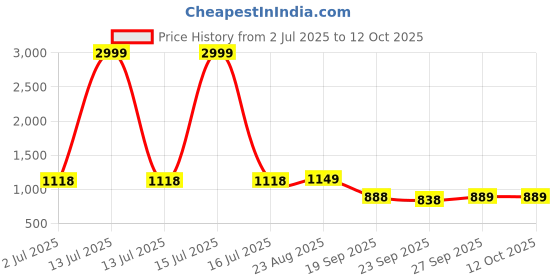 myntra.com Rubeezz Textured Block Pumps rubeezz Price History Graph from 2 Jul 2025 to 12 Oct 2025
