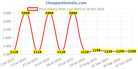 myntra.com Rubeezz Textured Block Pumps rubeezz Price History Graph from 2 Jul 2025 to 10 Oct 2025