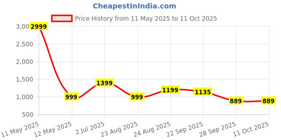 myntra.com Rubeezz Textured Ethnic Block Pumps with Buckles rubeezz Price History Graph from 11 May 2025 to 11 Oct 2025