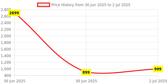 myntra.com Rubeezz Textured Party Block Gladiators with Bows rubeezz Price History Graph from 30 Jun 2025 to 2 Jul 2025