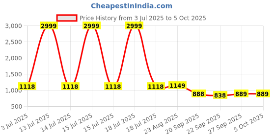 myntra.com Rubeezz Textured Party Block Pumps rubeezz Price History Graph from 3 Jul 2025 to 5 Oct 2025