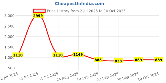myntra.com Rubeezz Textured Party Block Pumps rubeezz Price History Graph from 2 Jul 2025 to 9 Oct 2025