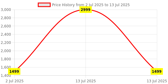 myntra.com Rubeezz Textured Party Block Pumps rubeezz Price History Graph from 2 Jul 2025 to 13 Jul 2025