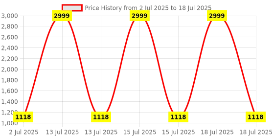 myntra.com Rubeezz Textured Party Block Pumps rubeezz Price History Graph from 2 Jul 2025 to 15 Jul 2025