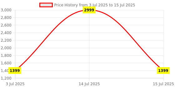 myntra.com Rubeezz Textured Party Block Sandals rubeezz Price History Graph from 3 Jul 2025 to 15 Jul 2025