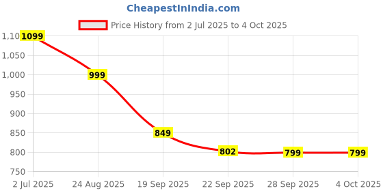 myntra.com Rubeezz Textured Party Block Sandals rubeezz Price History Graph from 2 Jul 2025 to 4 Oct 2025