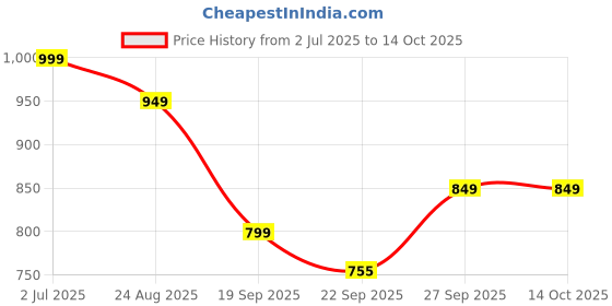 myntra.com Rubeezz Textured Party Block Sandals rubeezz Price History Graph from 2 Jul 2025 to 14 Oct 2025