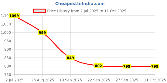 myntra.com Rubeezz Textured Party Block Sandals rubeezz Price History Graph from 2 Jul 2025 to 10 Oct 2025
