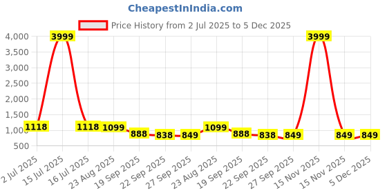 myntra.com Rubeezz Textured Party Kitten Sandals rubeezz Price History Graph from 2 Jul 2025 to 5 Dec 2025